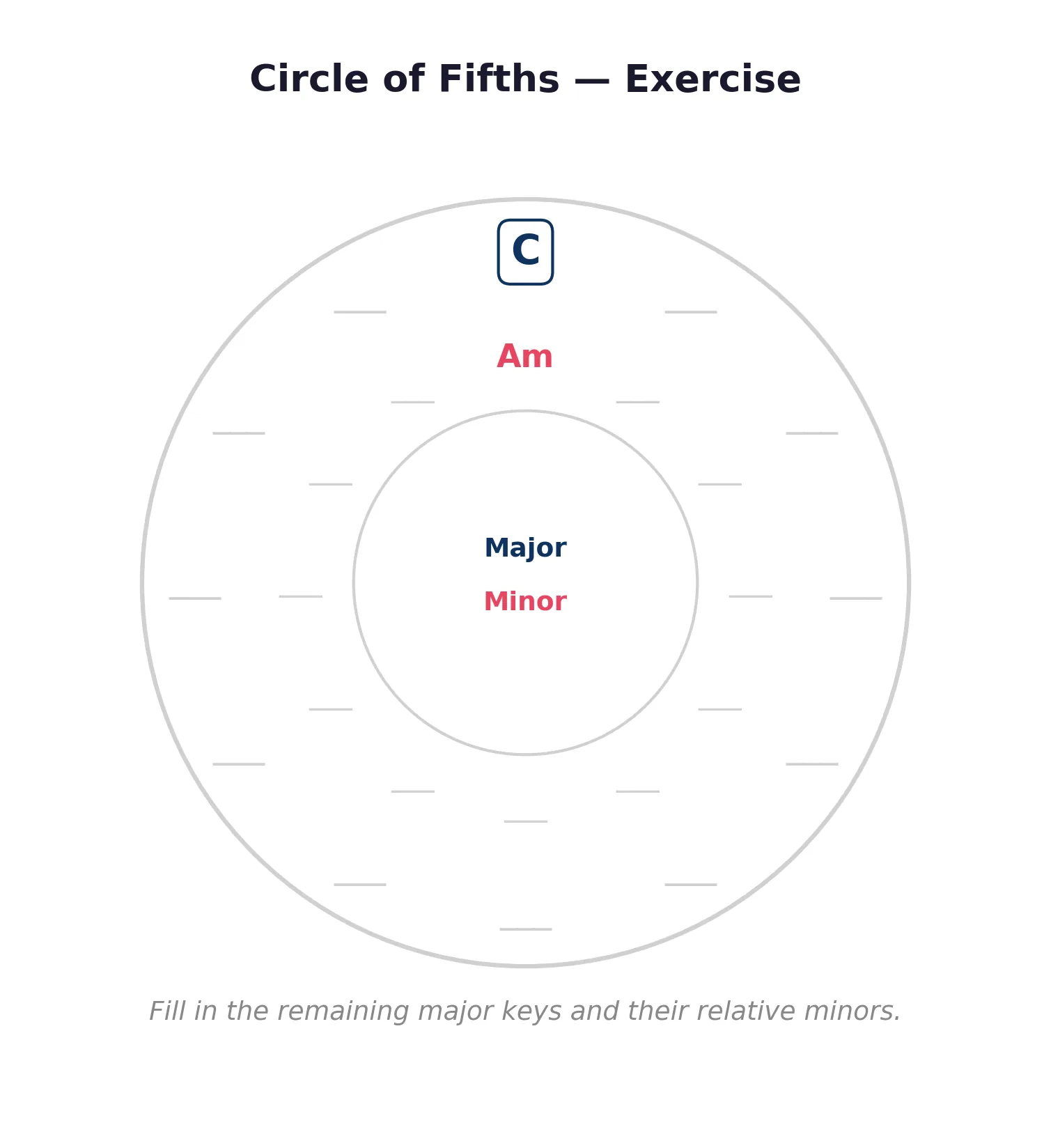 Blank Circle of Fifths worksheet with only C major and A minor filled in, leaving the remaining key positions empty for the student to complete.