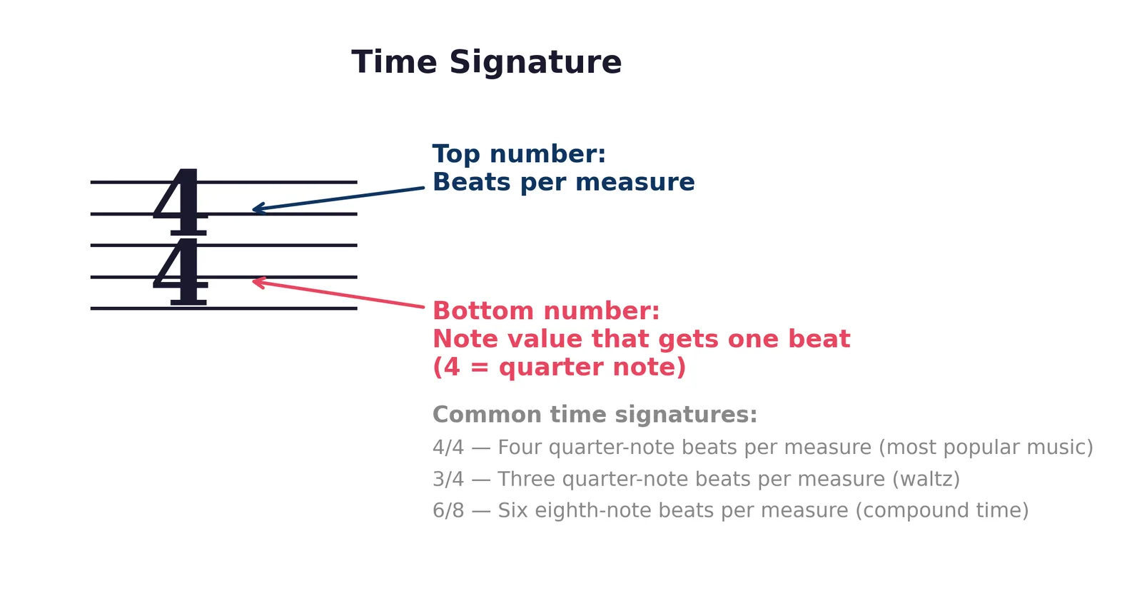 Diagram of a 4/4 time signature showing the top number indicating four beats per measure and the bottom number indicating the quarter note gets one beat.