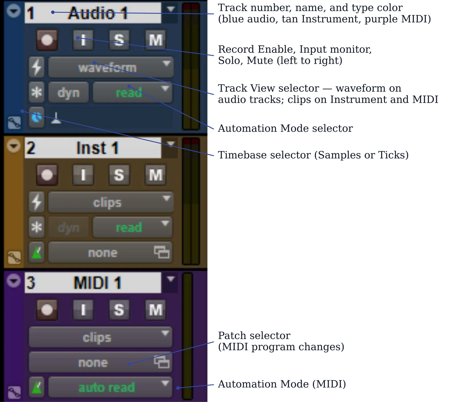Diagram showing labeled track header controls for three Pro Tools track types: an Audio track on top, an Instrument track in the middle, and a MIDI track on the bottom.